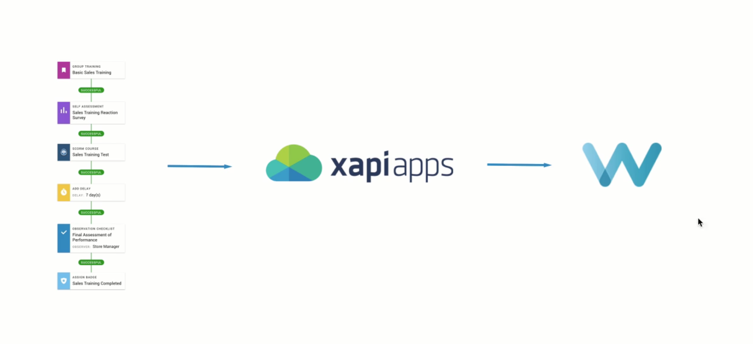 Implementing Kirkpatricks Model with xAPI